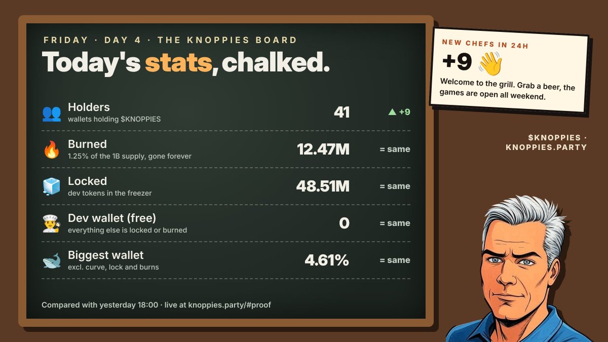 knoppies67's tweet photo. 📊 Day 4 at the Knoppies board

👥 Holders: 41 (+9 in 24h)
🔥 Burned: 12.47M (1.25% of supply)
🧊 Locked: 48.51M
👨‍🍳 Dev wallet (free): 0
🐋 Biggest wallet: 4.61%

Welcome to the 9 new chefs! 👋 $KNOPPIES https://t.co/JL9th8lKJW