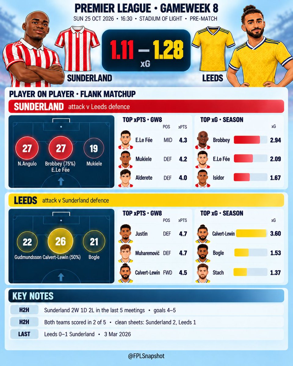 FPLSnapshot's tweet photo. #FPL Gameweek 8 Pre-Match: Sunderland v Leeds
Tight one at the Stadium of Light: 1.11 – 1.28 projected xG.
Calvert-Lewin (50%, foot) leads with 3.60 season xG, but Farke calls him a major doubt.
Risk him?
#SAFC #LUFC https://t.co/61CdGAHdwo