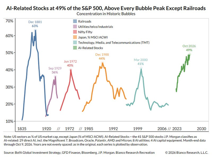 GrahamSullivanG's tweet photo. Post draft:

500 stocks. One crowded https://t.co/BiQciGDtw5 early October, 41 AI-linked companies made up 48.7% of the S&P 500’s market value, by Bianco Research’s https://t.co/pUjjaJHp4t may keep winning. But if sentiment turns, how diversified is your “diversified” index fund?
Source: Bianco Research