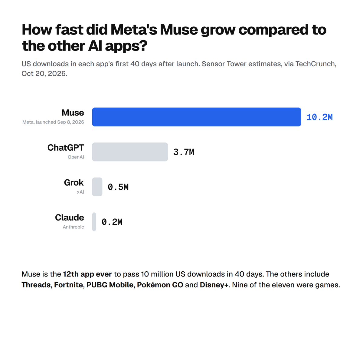 mygodlon's tweet photo. Meta's Muse hit 10.2M US downloads in 40 days.

Same window, same market:
ChatGPT: 3.7M
Grok: 0.5M
Claude: 0.2M

Only 11 other apps have ever done this, almost all games. The last one was Threads, in 2023. https://t.co/pUQAnWtcTI