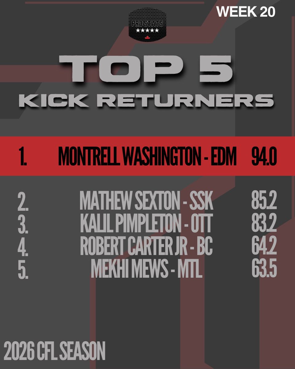ProstatsC's tweet photo. Welcome to the Top! 

Montrell Washington and @trey_vaval_ were our most productive kick and punt returners for CFL week 20. 

Top 5 ➡️ https://t.co/wN9aEaWe9h