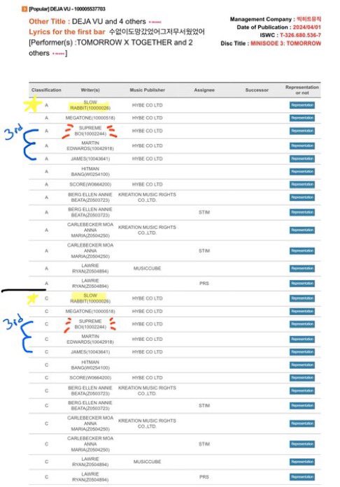 huellitkang's tweet photo. just a reminder that cortis’ main producer SupremeBoi was also credited on deja vu BEFORE martin/james! they literally only worked a little bit on the melody as a learning experience w their own producer as babysitter 😭 thats slow rabbit’s song baby dont get it twisted https://t.co/gqa0P14L0U