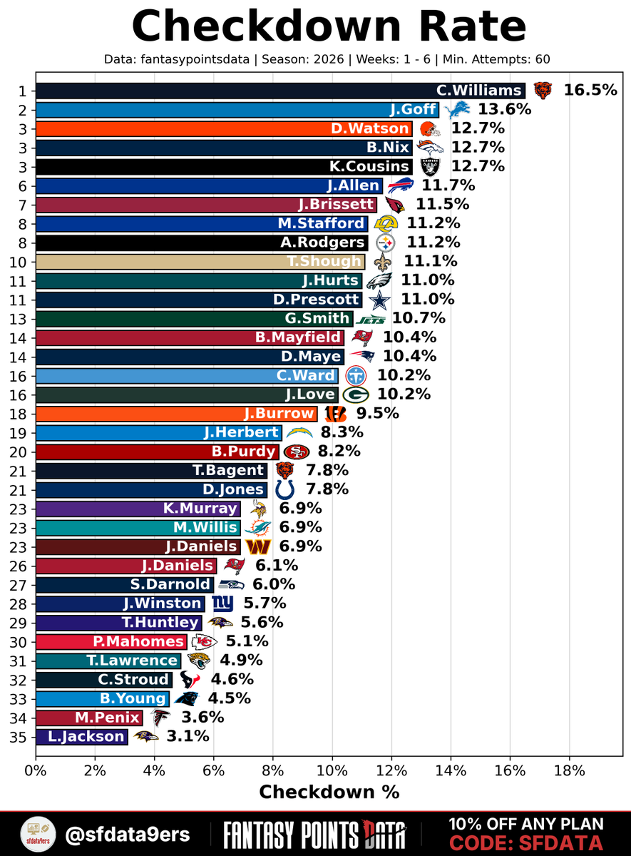sfdata9ers's tweet photo. Certified Checkdown Merchants

Checkdown Rates through Week 6: 
1. Caleb Williams
2. Jared Goff
...
33. Bryce Young
34. Micael Penix
35. Lamar Jackson

Data: @FantasyPtsData, min. 60 attempts