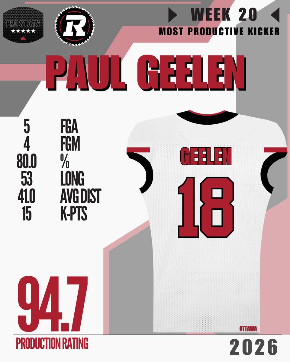 ProstatsC's tweet photo. Welcome to the Top! 

Paul Geelen and @JamesBurnip3 were our most productive specialists for CFL week 20. 

Top 5 ➡️ https://t.co/AdUGO9uCN7