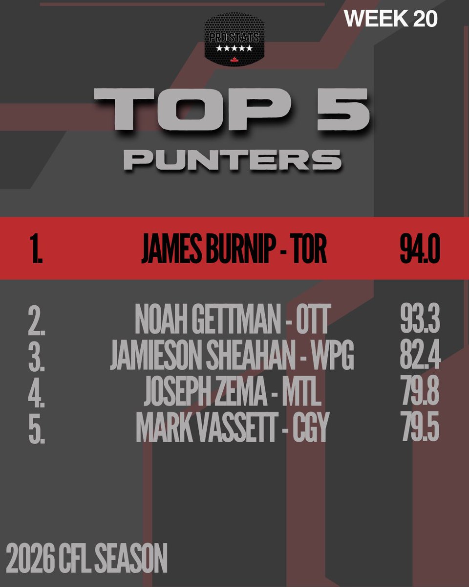 ProstatsC's tweet photo. Welcome to the Top! 

Paul Geelen and @JamesBurnip3 were our most productive specialists for CFL week 20. 

Top 5 ➡️ https://t.co/AdUGO9uCN7