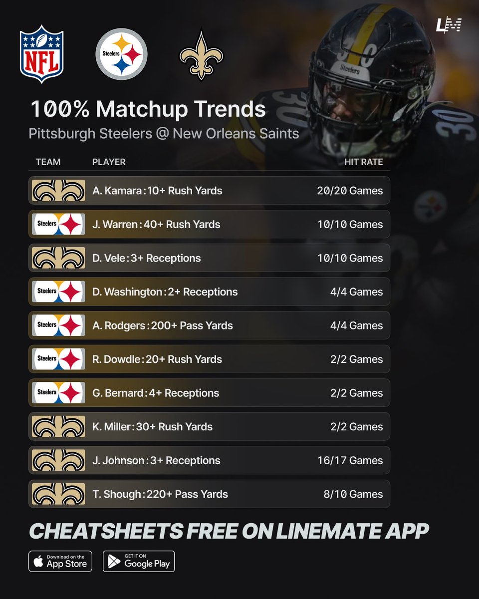 yourlinemate's tweet photo. 100% NFL Matchup Trends 🏈💯
Pittsburgh Steelers @ New Orleans Saints https://t.co/qnxvXDsiCL