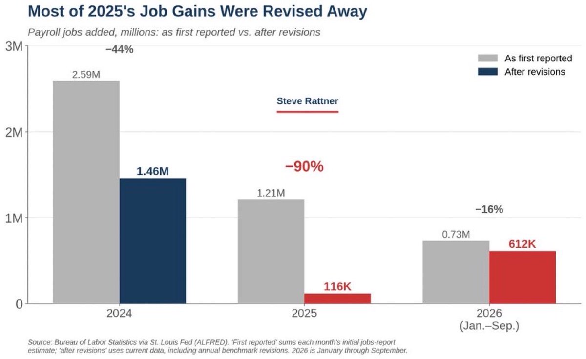 DittiePE's tweet photo. Remember when Trump promised an economic boom? The initial reports showed the U.S. added 1.21 MILLION jobs in 2025. Republicans call it a manufacturing boom. There were ads and everything. 

Well…

Those numbers were just revised. Downward. By NINETY PERCENT. The Trump administration had added just 116,000 jobs in the entirely of 2025.

Who didn’t see this coming ?

Oh., right… 

So no, it wasn’t immigrants that cost you your job, it was the Trump administration.