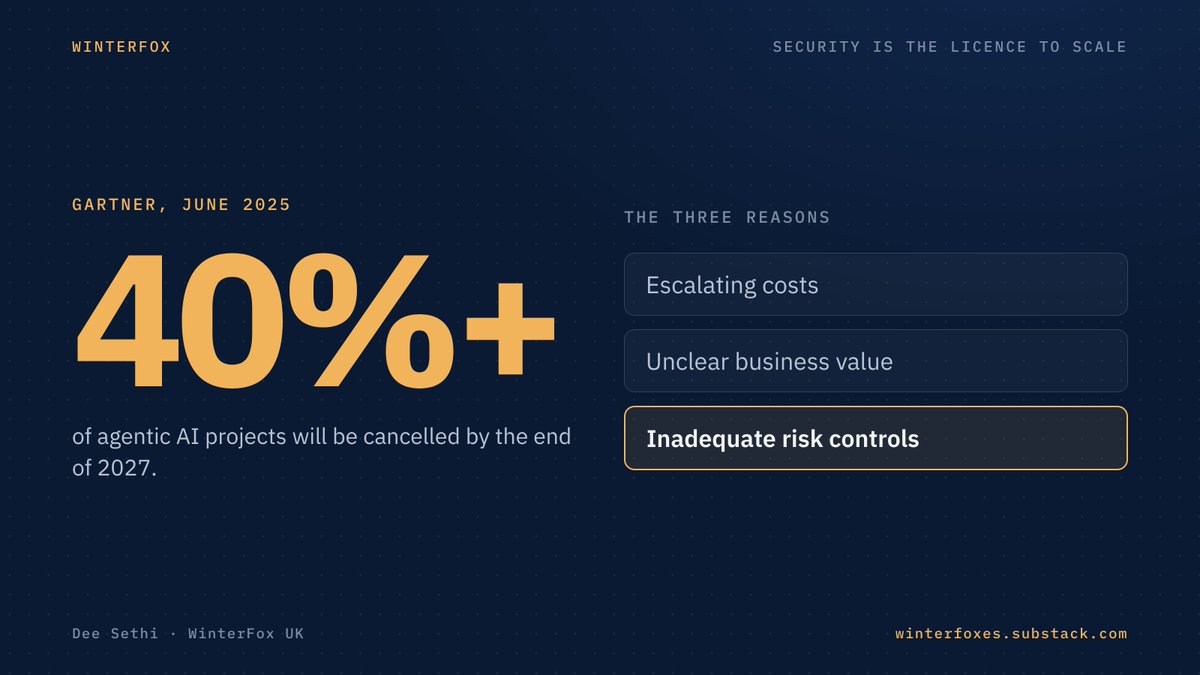 WiserWork's tweet photo. Gartner expects 40%+ of agentic AI projects to be cancelled by the end of 2027.

The reasons: escalating costs, unclear value, inadequate risk controls.

Risk sits in the same sentence as cost and value. An equal cause of failure, not a footnote. https://t.co/mFqoBeNaCk