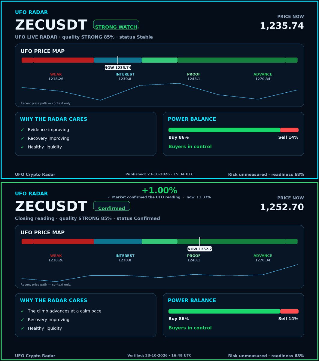 UFOCryptoRadar's tweet photo. 🎯 UFO VIP Quant Hit | $ZEC

🛸 Detection: Whale liquidity at $1,235.74
📈 Result: Decisive +1.4% hitting targets 🎯
🛡️ Behavioral Shield: Zero invalidation threat

💎 Join the VIP elite:
https://t.co/rPj8KyGVgM

Not financial advice https://t.co/4jOYDCPcLH