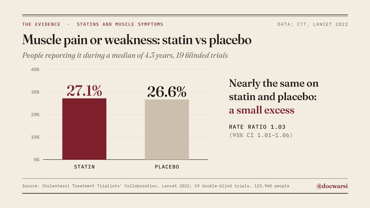 docwarsi's tweet photo. In blinded trials, over 9 in 10 muscle aches reported on a statin weren't caused by it (CTT, Lancet 2022, 19 trials).

Who: most trials didn't screen out people we'd now call intolerant.

So before labelling someone intolerant: recheck, rechallenge. https://t.co/M7FRktC9v8