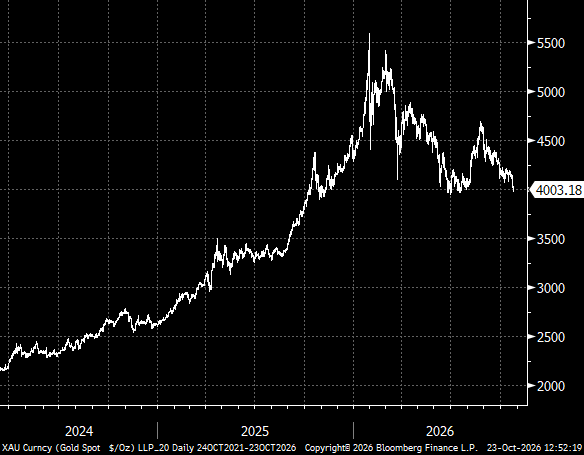 LowBeta's tweet photo. The gold chart looks rough https://t.co/VD3vyGad1F