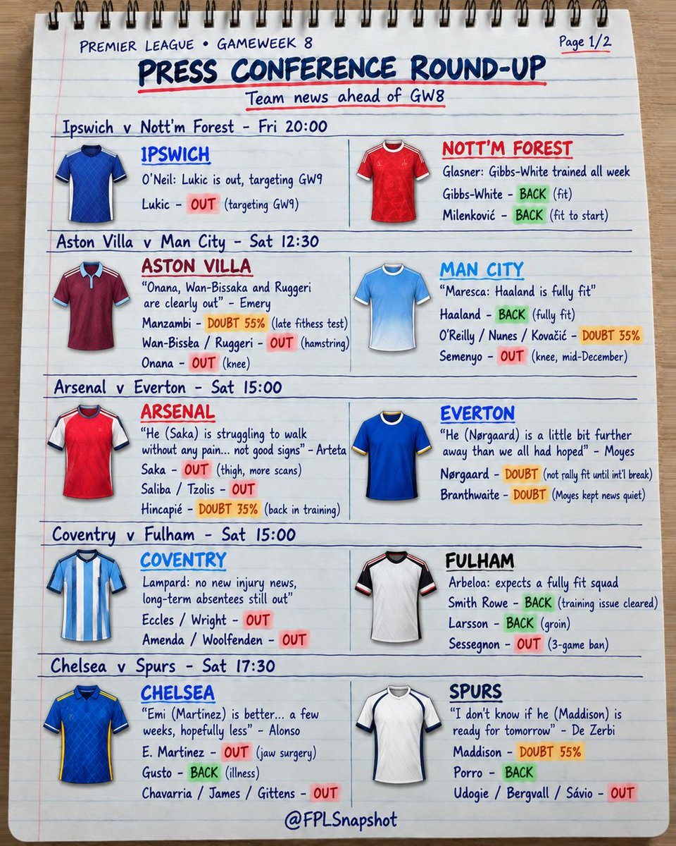 FPLSnapshot's tweet photo. #FPL Gameweek 8 Press Conference Round-up: 🎙️
Saka 0%, Szoboszlai OUT, Calvert-Lewin 50%, Muñoz 25%, Haaland fully fit.
All 10 fixtures in 2 pages 👇
Who's your biggest worry this week?
#GW8 #TeamNews https://t.co/QN5mgXcUgo