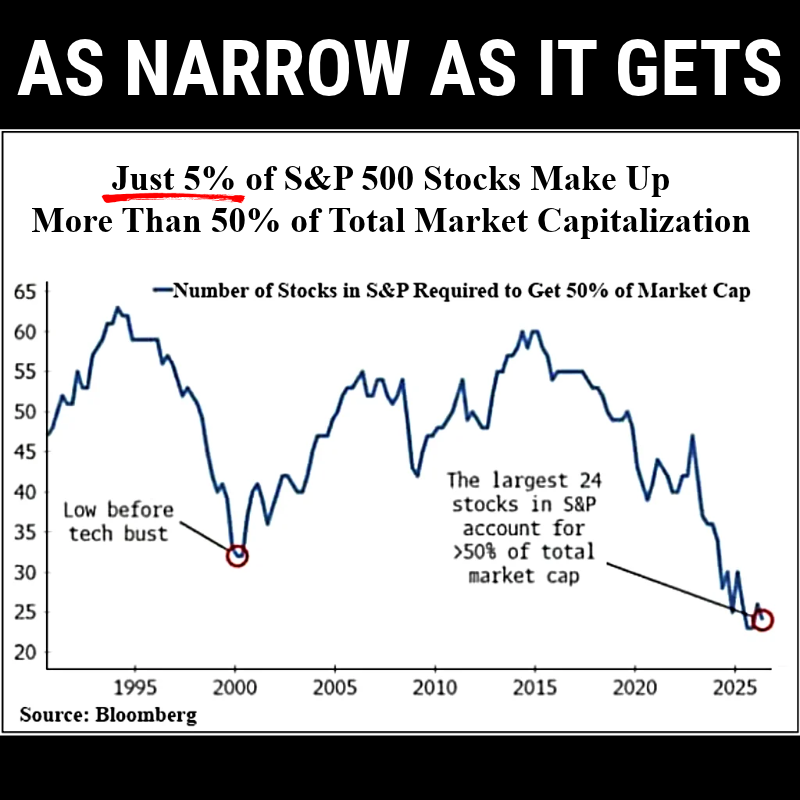 elliottwaveintl's tweet photo. 🚨 A handful of high-profile tech stocks are driving the market, creating the narrowest concentration in at least 35 years. Normal range is closer to 45-50%.