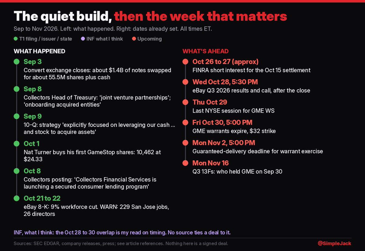 SimpleJack's tweet photo. 2/ Separate clock: https://t.co/r2EMSlU7wp expire 5pm ET Oct 30 at $32 cash.  

4.06 lets them extend or cut the strike with no holder vote.  

4.03 only fires if a real share exchange closes.  

Oct 19 8-K still says they die.  

Chair is empty until that amendment or an S-4 files.  

Same window: Oct 30.  
$25/$30/$32 calls are stacked.  

$32 matches the warrant strike.  

https://t.co/r2EMSlU7wp borrow is 750-900%; common loan age is dropping.  

Lending, options, and the warrant contract hit the same week.  

Not a guarantee.  

A convergence of structural and mechanical factors that align with market-moving announcements and events in the same week.