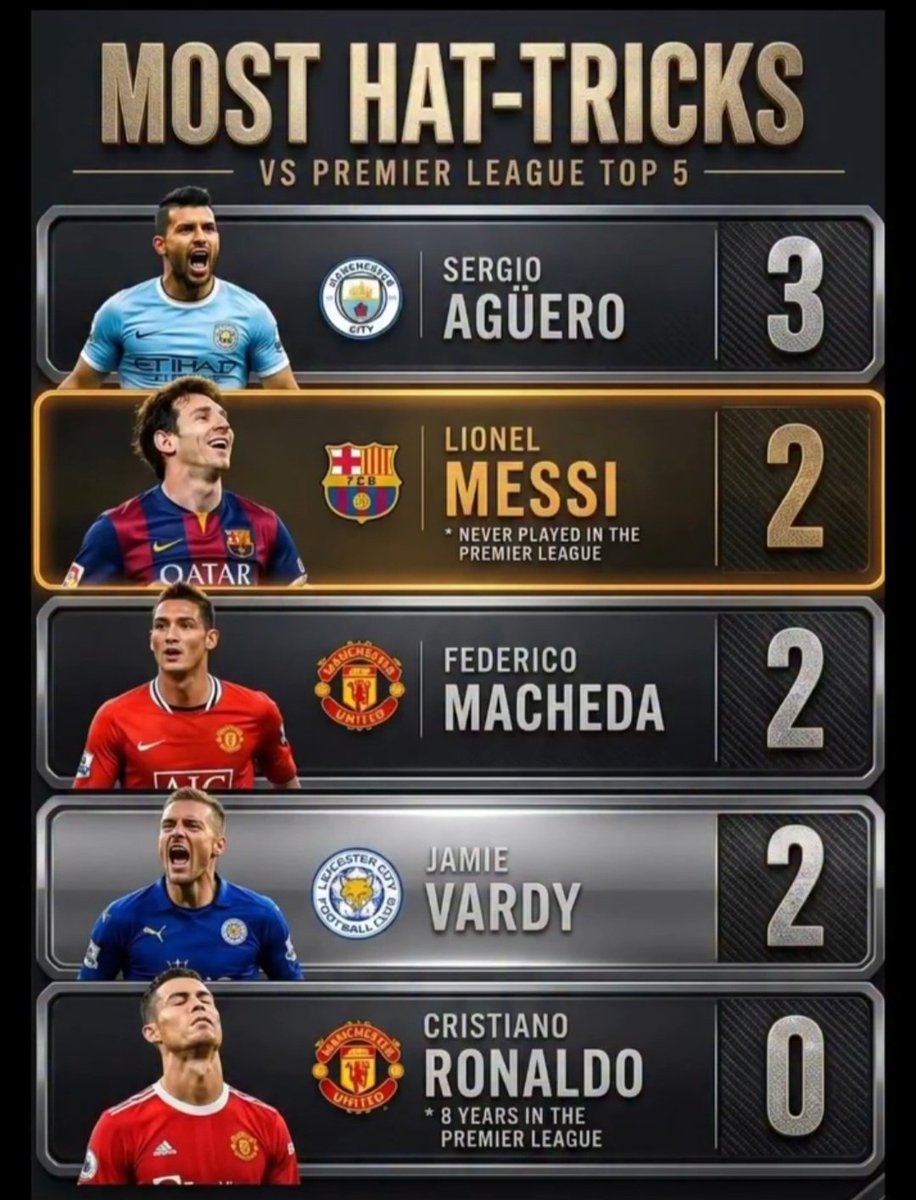 Fcb_striker's tweet photo. Most Hat-tricks vs Premier League top 5 https://t.co/p4FYVNhDpn