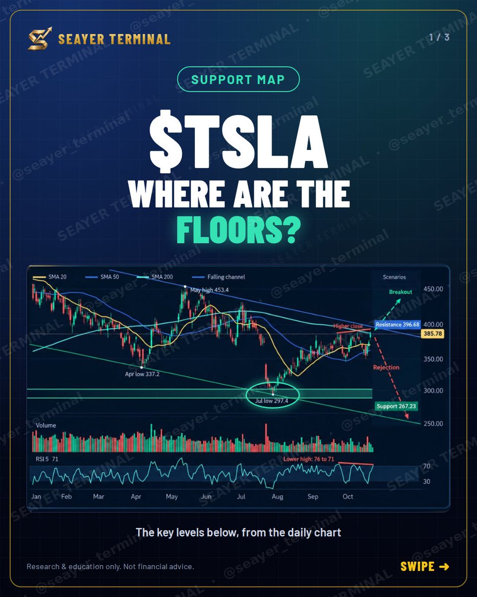 Seayer_terminal's tweet photo. #TSLA  support map: where are the floors? 

If selling builds, these are the levels on the chart:
• $337.20, the April low
• $267.23, the bottom of the falling channe

https://t.co/AqS8eNohU0 https://t.co/QYTLbwNyOY
