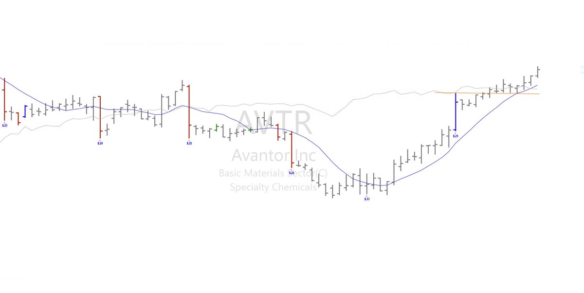 StockLearning_'s tweet photo. $AVTR clear leader in the chemical trade. https://t.co/bkBdNQAWpG