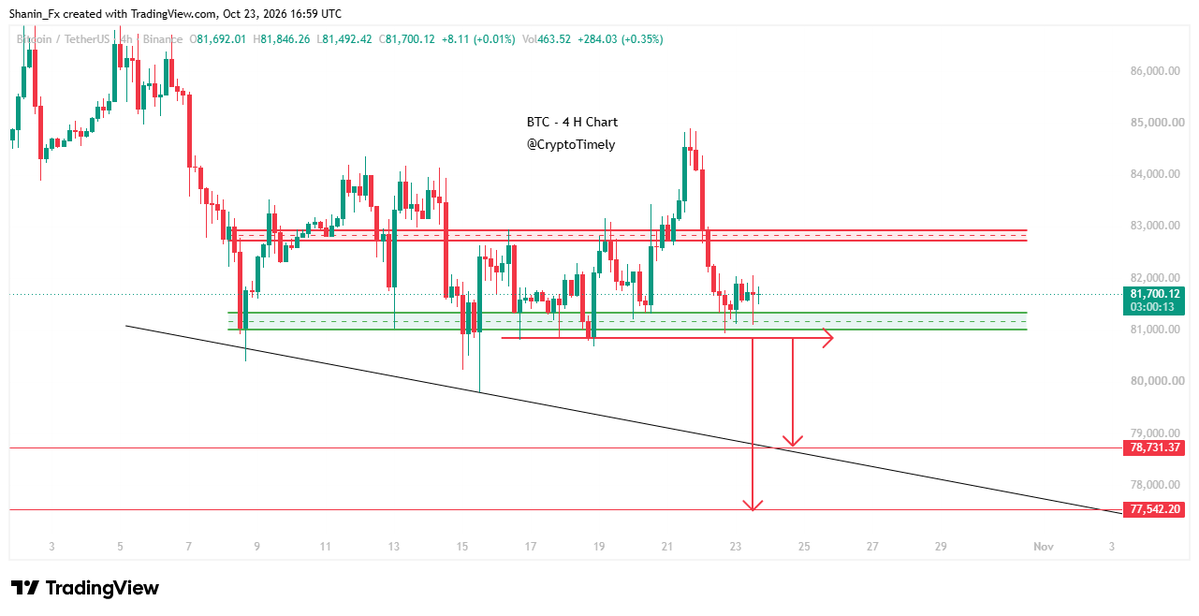 ShaninCMT's tweet photo. BTC Pressures $80,900 Support for the 3rd Time - $78K Next?

$BTC has made its 3rd attempt to break below the $80,900 support level in past 24 hours. 
If this support breaks, the next key zones to watch are $78,000 and $77,000.

Not Financial Advice https://t.co/I2WiadQSd6