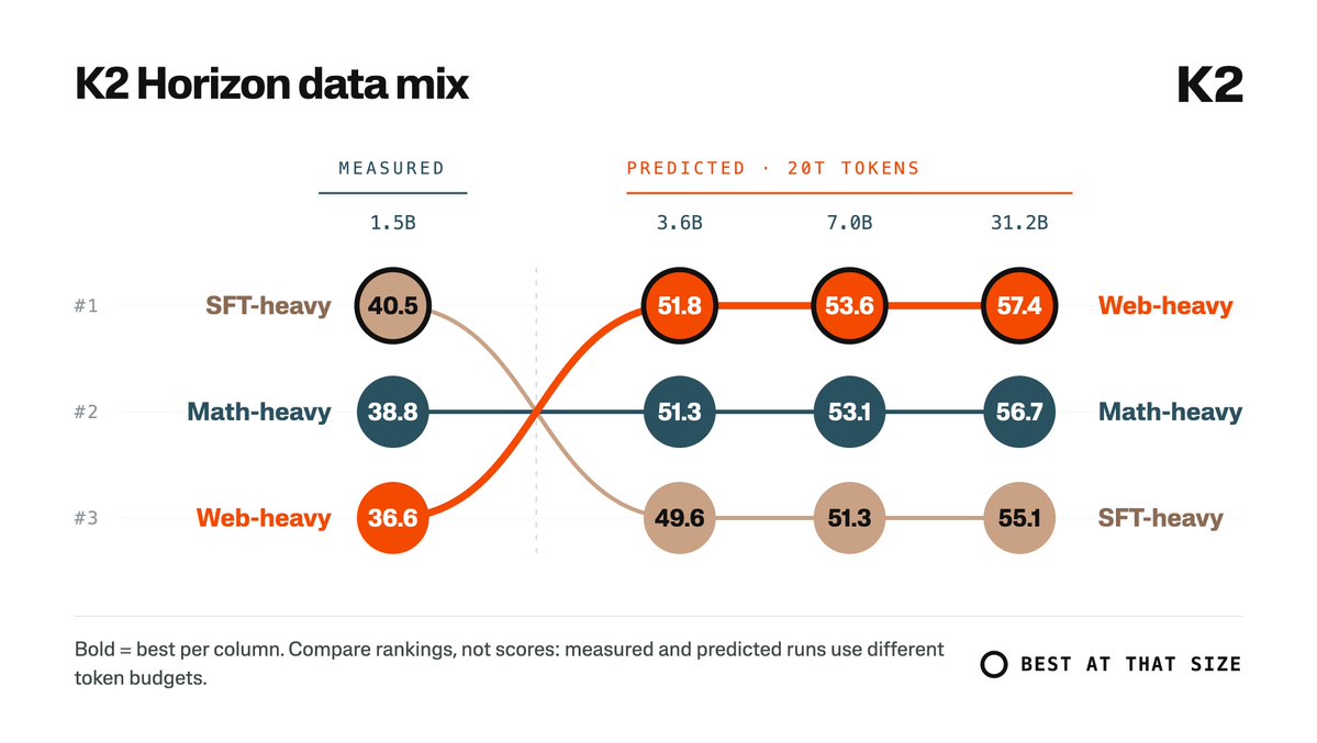 IFM_AI's tweet photo. The best data mix in a small experiment isn't necessarily the best at scale.

Our web-heavier mix ranked last in smaller experiments. But our scaling predictions put it first for larger models trained on 20T tokens. So that's the mix we chose.

The lesson: optimizing data mixtures for quick proxy experiments may not give the best results at the scale you're targeting.