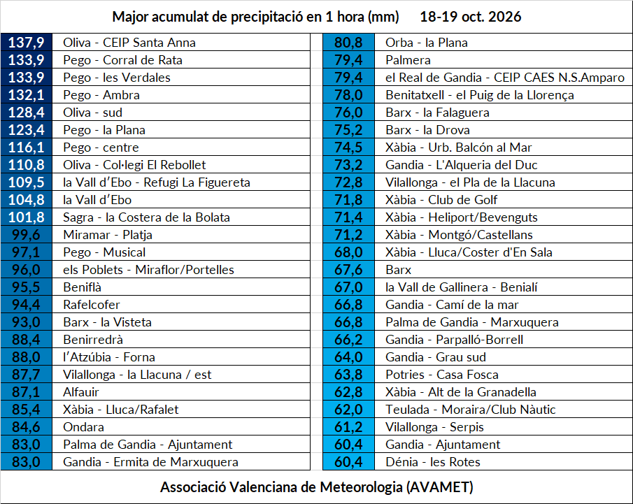 avamet's tweet photo. Ja tenim fets els càlculs de la màxima precipitació acumulada en 1 hora en la xarxa d'AVAMET durant l'últim episodi. Ací deixem els resultats.

A destacar els valors per damunt dels 130 mm en 1 hora a Oliva i Pego. En el cas del CEIP Santa Anna d'Oliva, 137,9 mm en 1 hora. 😲 https://t.co/N9HUmg9vSW