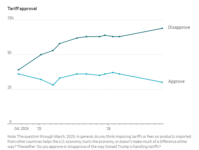 Birdyword's tweet photo. Great piece from @greg_ip, and I hope this means I'm wrong that the broad tariffs are likely to be a lasting part of American economic policy going forward. https://t.co/F5ipJ6BnyZ https://t.co/6Ji5SUh1wp