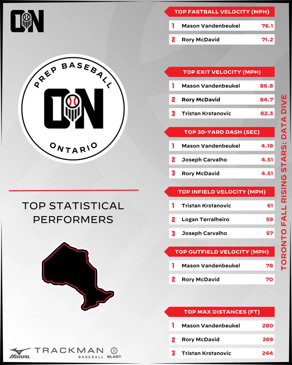 PrepBaseballON's tweet photo. 📊𝕋𝕆ℝ𝕆ℕ𝕋𝕆 𝔽𝔸𝕃𝕃 ℝ𝕀𝕊𝕀ℕ𝔾 𝕊𝕋𝔸ℝ𝕊: 𝔻𝔸𝕋𝔸 𝔻𝕀𝕍𝔼📊 

We highlight the top statistical performers from last week's Rising Stars ID!

#BeSeen https://t.co/cWcl6r4CY0