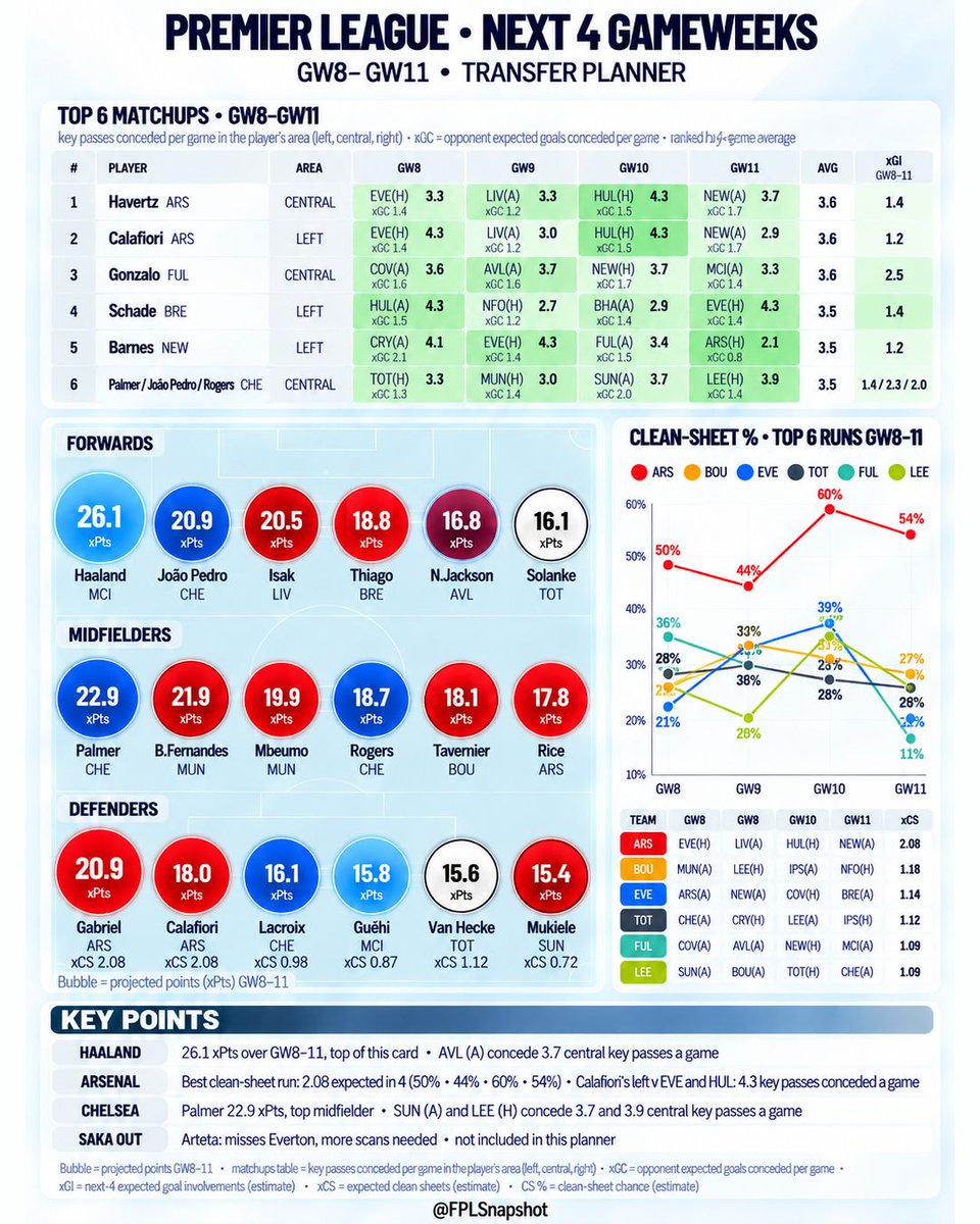 FPLSnapshot's tweet photo. #FPL Gameweek 8 Transfer Planner: GW8–11 projected points, top matchups by key passes conceded, and clean sheet odds. Saka out.
Who's your first transfer in?
#FPLTransfers #GW8 https://t.co/T9gIkhWvHy