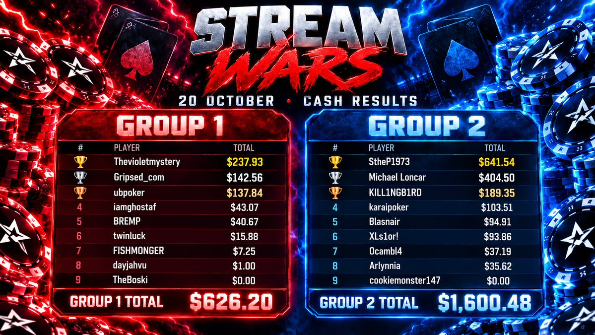 Gripsed's tweet photo. 🔴 LIVE NOW | Repost This! 🔴
💸 $10 Free Money Friday Giveaway

⚔️ STREAM WARS — DAY 2
💰 $500 Added Homegame
🎰 Late Night Degen Action? 😈
🎁 Special +EV Surprise on Stream

Get in here, Red Team, we’ve got work to do! 
🔴https://t.co/faAcI3rlQf
#LetsGetStackin https://t.co/PocaTi2t1E