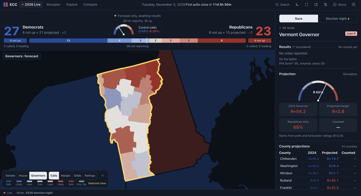 ElectoralCmdCtr's tweet photo. Could Amanda Janoo pull it off? Our forecast gives Phil Scott only a 65% chance of winning... https://t.co/JgYpn3XWjN