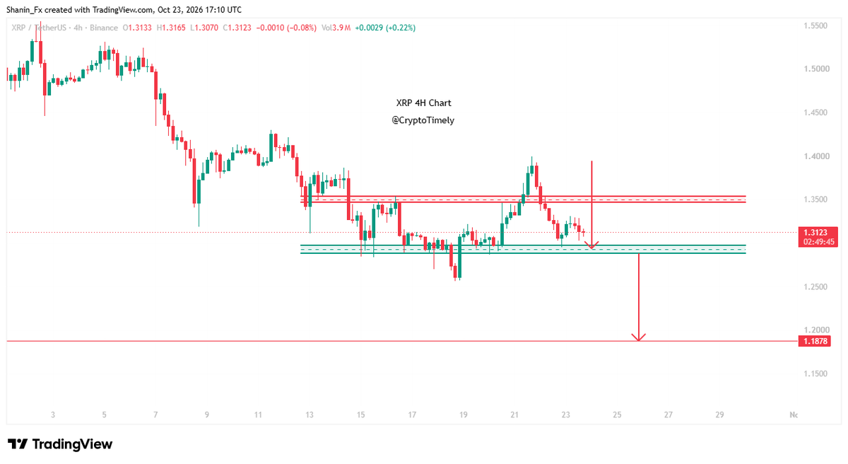 ShaninCMT's tweet photo. XRP Bearish Setup: -7.8% Dip Toward $1.18?

$XRP looks weak and could face a deeper dip toward $1.18, with a potential downside of around 7.8%.

The current structure shows a bearish Head and Shoulders pattern, indicating further downside risk.

The $1.28 support level is important right now. If XRP breaks below this support, the next downside zone at $1.18 could come into focus.

On the upside, if XRP rises above $1.35, this bearish setup will be invalidated. However, the risk of further downside remains high.

Not Finacial Advice