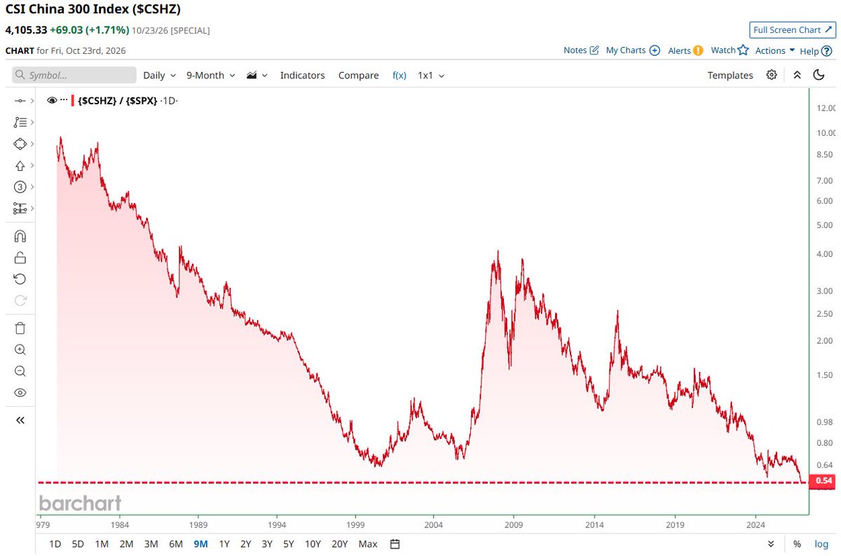 Barchart's tweet photo. BREAKING 🚨: China

China's Stock Market is now underperforming the U.S. Stock Market by the largest margin in history 📉 📉 https://t.co/tq30HprRkW