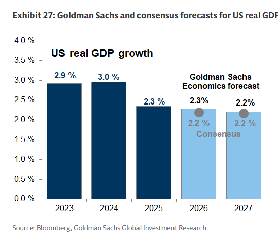 MelvinInvests's tweet photo. Recession fears are starting to come down and I think this chart helps explain why.

Right now, prediction markets are pricing in just a 22% chance of a recession next year  which means the market is still implying a 78% chance that the USavoids one. On top of that, Goldman Sachs is forecasting US real GDP growth of 2.3% in 2026 and 2.2% in 2027, which is basically in line with broader consensus expectations. Yes, growth is expected to slow from the 2.9% and 3.0% levels we saw in 2023 and 2024, but slowing growth is not the same thing as a recession. A recession would mean the economy is actually contracting. This chart is showing that economists still expect the US economy to keep expanding.

Personally, I would not be surprised if GDP ends up getting revised higher over time, especially because of how much capex and AI spending is now entering the system. We are seeing an enormous amount of money being poured into data centers, chips, power infrastructure, networking, and the broader AI buildout. That kind of spending flows through the economy and can create a much stronger growth backdrop than people expect. So while the market has been acting like everything is falling apart, the underlying economic expectations are still pointing more toward a slowdown and if AI capex continues accelerating, there is a real chance growth ends up proving more resilient than current forecasts suggest.