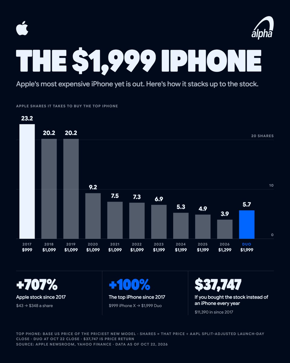 TradeAlpha's tweet photo. The iPhone Duo is the most expensive iPhone ever.

But if you price it in $AAPL stock, it's actually one of the cheapest ever. https://t.co/faSgWIinP2