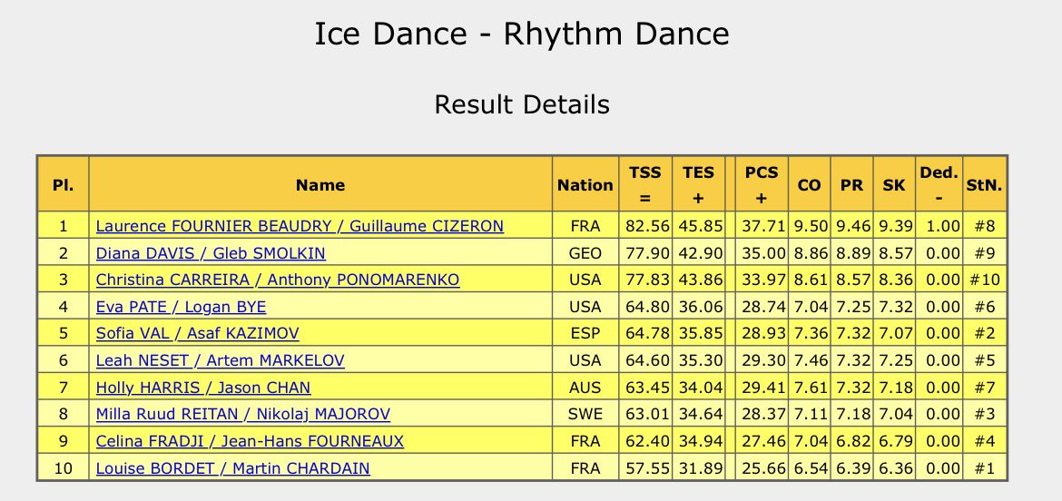 AnythingGOE's tweet photo. Grand Prix de France - Rhythm Dance results #GPFigure https://t.co/wCnyak69JR