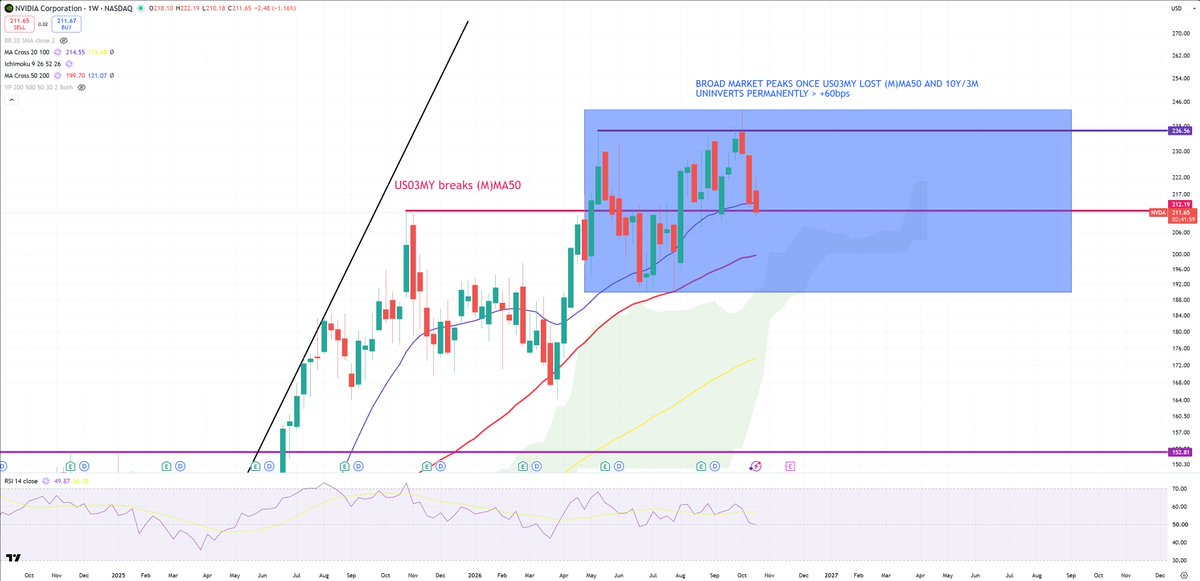 Analyst_G's tweet photo. NVDA/SOX ...  + $NVDA

Are we observing "THE END of NVIDIA" after this (W)MA200 retest, the same moment NVDA jumping below key 212$ level?

I'll risk the thesis - YES WE ARE...

NVDA keeps its rotation since October 2025 (magical 4Q25).

If this retest NVDA/SOX will be completed on (W)MA200 (and later confirmed by (M)MA50) - Nvidia is officially FINISHED.

Magical moment...