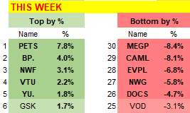 UK_Investor71's tweet photo. Did I mention a pull back last week ?  At least I beat the indexes this week 😀
WK  -0.9%  100 -1.8%  250 -1.2%  AIM A/S -3.4%
YTD +6.8% 100 +7.6% 250 +7.9% AIM A/S -2.6% 
⬆️#PETS #BP. #NWF #VYU #YU. #GSK
⬇️#MEGP #CAML #EVPL #NWG #DOCS #VOD
Sold - Buys - 30 shares  Cash 2.2% GLA https://t.co/EvOxG3rQYZ
