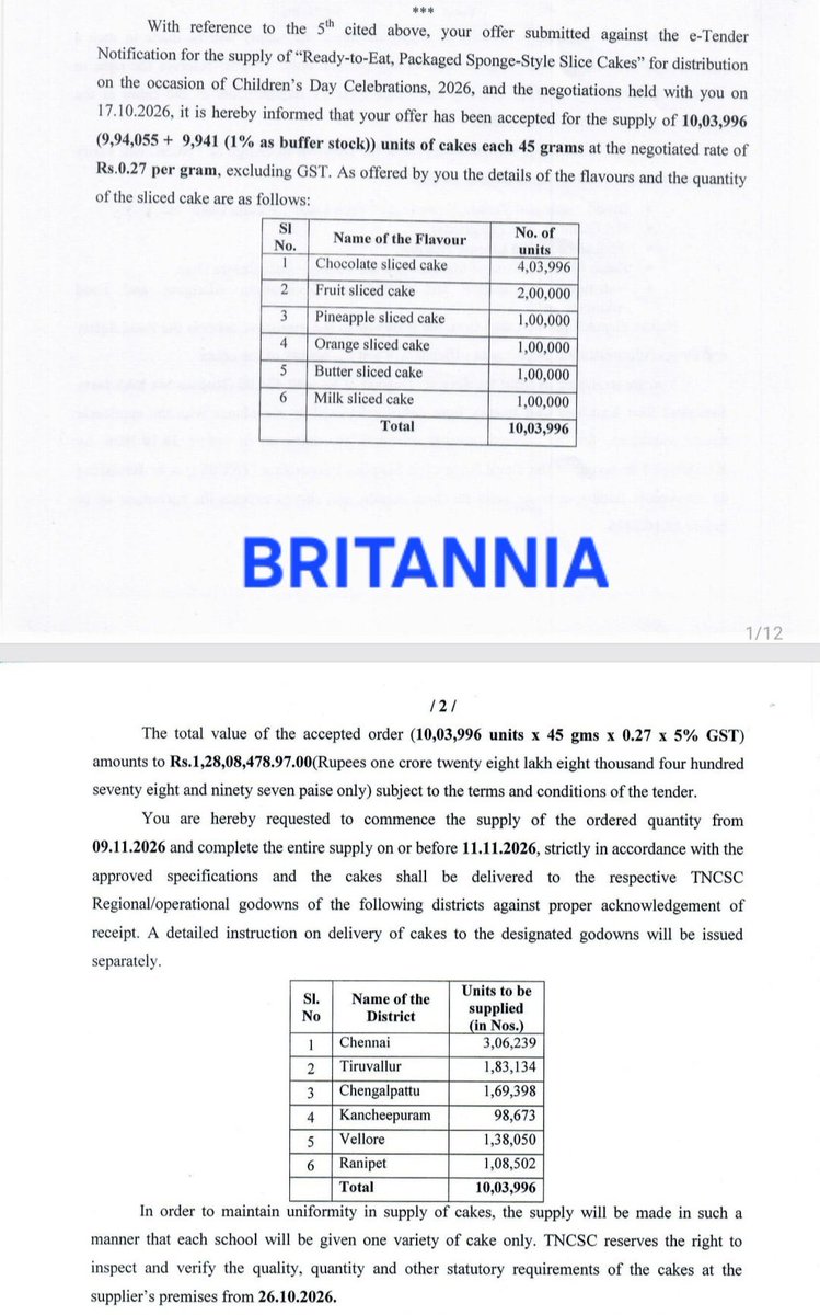 OGPrasanna's tweet photo. Brother !

Tamil Nadu’s Children’s Day Cake Procurement 🍰

⚖️ Tender Price Breakdown (45g cake)
• Price per gram: ₹0.27
• Base price: ₹12.15
• GST @ 5%: ₹0.61
• Final price: ₹12.76 per cake (including GST)

📊 Market Price vs Tender Price

🔹 Market: ₹15 for 33g
🔹 Tender: ₹12.76 for 45g

The tender cake is 12g heavier and ₹2.24 cheaper per cake.

📉 Market price per gram: ₹0.45
📉 Tender price per gram (including GST): ₹0.28