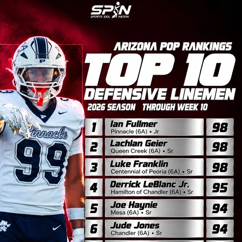 haynie_vjoe's tweet photo. AZ Top 5 Defensive Lineman!
Thanks @SportsIdolMedia

https://t.co/zPJvho7hgW

@Mesa_FB @Jackrabbits2026 @MpPerformanceaz  
@MaxPreps @BJMedia1 @PrepRedzoneAZ @thehonestupdate @CodyTCameron @gridironarizona @azc_obert @therealbeadle @THE_TODD_HARRIS @BrandonHuffman https://t.co/Eq2khLqtqD