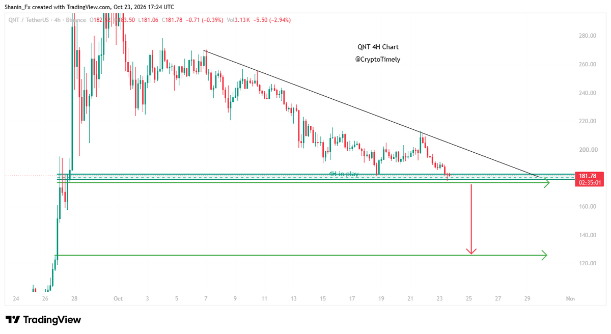 ShaninCMT's tweet photo. QNT Hitting Key Support at $176 - Deeper Dip Possible

Quant (QNT/USDT) is testing an important support zone around $178.

 If $QNT breaks below this level and a 4-hour candle closes below $176, the next downside zones to watch are $125 and $118.

Not Financial Advice https://t.co/qSWcWwNRdY