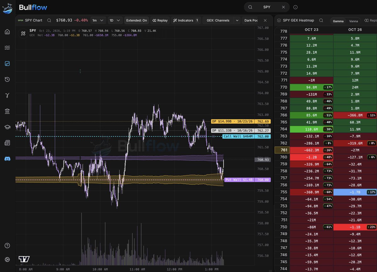 BullflowIO's tweet photo. $SPY right back down to the 760 Gold GEX Channel.

Price is now re-testing this Put Wall. If buyers can't defend it, we could see further downside acceleration. https://t.co/jb5Df1YKTC