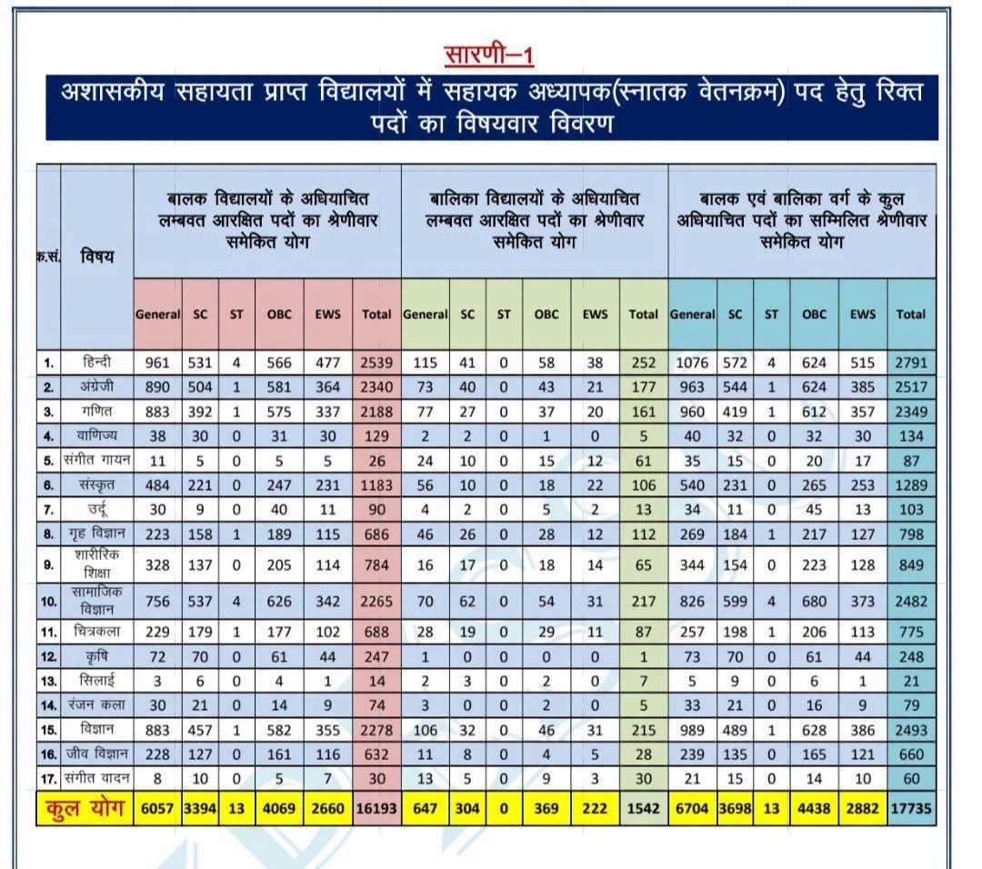BaaghiIndia's tweet photo. यूपी में TGT के 17,735 पदों की भर्ती में आरक्षण का गणित गंभीर सवाल खड़े कर रहा है!

🔹 EWS: 2,882 पद (16.25%)
🔹 OBC: 4,438 पद (25.02%)

10% EWS के हिसाब से 1,774 और 27% OBC के हिसाब से 4,788 पद होने चाहिए। फिर यह अंतर क्यों?

योगी सरकार और आयोग स्पष्ट करें—यह किस रोस्टर के आधार पर तय हुआ? विद्यालयवार, श्रेणीवार आरक्षण रोस्टर सार्वजनिक हो।

नौकरी और सामाजिक न्याय के हर पद का हिसाब देना होगा!