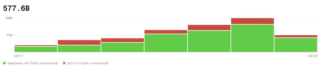 silennai's tweet photo. the demand for abliterated models has been off the charts

we're ramping up GPU capacity quickly to keep tok/s high

https://t.co/S7L3EWXO6e https://t.co/aieoGj26xB