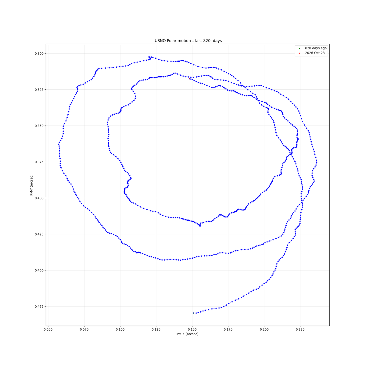 ahfultz's tweet photo. 2026 Oct 23 (IERS is down so using USNO for yearly graph) https://t.co/4cl0v50wgg