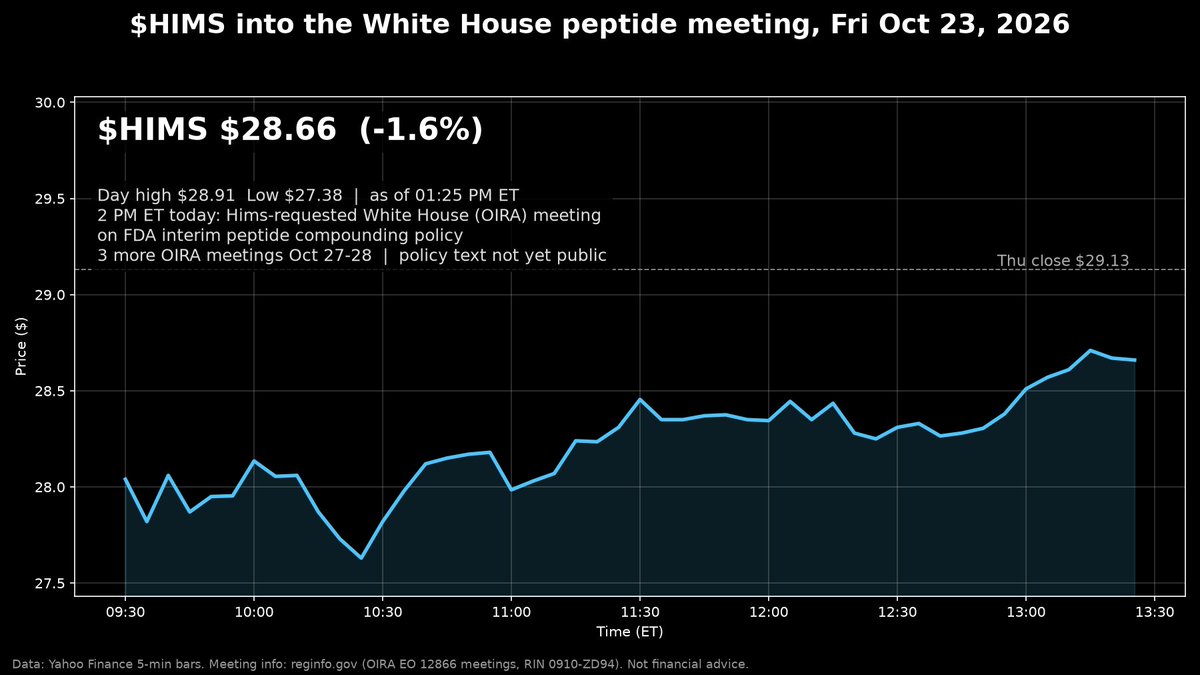 AdamBayrakdar's tweet photo. $HIMS meets White House budget officials (OIRA) at 2 PM ET today on FDA's interim peptide compounding policy. First of 4 meetings, 3 more Oct 27–28, and the policy text still isn't public. Stock at $28.66 (-1.6%) going in.

What detail do you want out of it?
#FDA #Peptides https://t.co/lBbVpf7hDZ