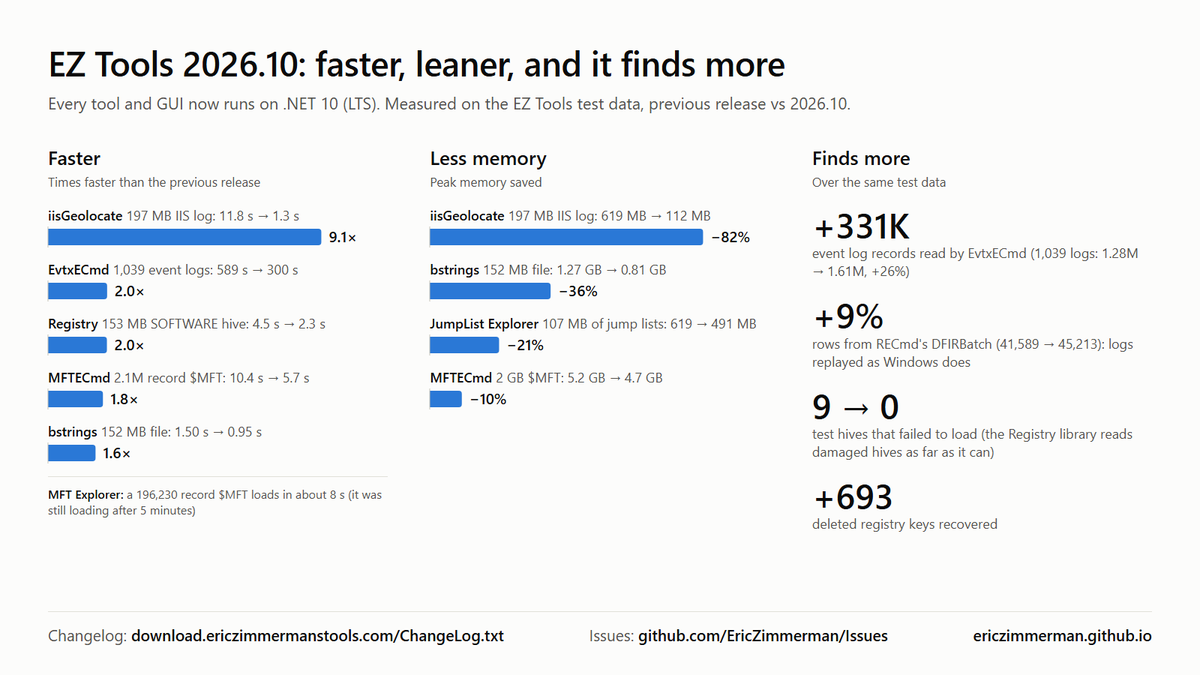EricRZimmerman's tweet photo. 1/ EZ Tools 2026.10 is out, all on .NET 10 (LTS)

✅ More accurate: 331K more event log records, hive logs replayed as Windows does, every test hive loads
⚡ Faster: up to 9x; EvtxECmd and Registry 2x
📉 Less memory: up to 82% less

Update with Get-ZimmermanTools 🧵 #DFIR https://t.co/6qUAKdmFkD