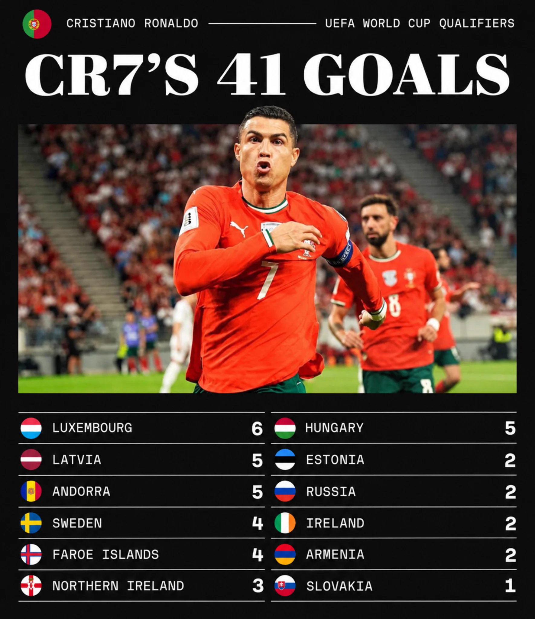 Exposing Ronaldo Every Day on X: 