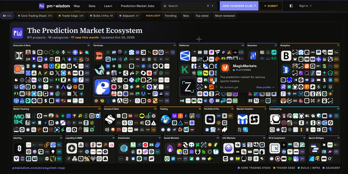 decenterghost's tweet photo. Where do you find the best prediction-market trading tools and build a stack that fits your style?

> Platforms
> Wallet trackers 
> Trading terminals 
> Scanners
> Analytics
> Execution tools

611 projects. 18 categories. One map

Stop hunting tools one X post at a time

Bookmark this. @PredMarketWiki