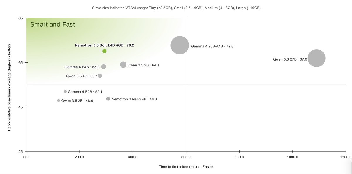 mervenoyann's tweet photo. NVIDIA just released an E4B version (8B, 4B effective) of Nemotron 3.5 Bolt that outperforms Gemma-4 and Qwen3.5 🤯 

it even comes with DFlash drafter for speeding up decoding ⚡️ 

comes with quants from ggml &amp; unsloth too! https://t.co/Gh16SV3Pk6 https://t.co/IMUgT2Ny7c