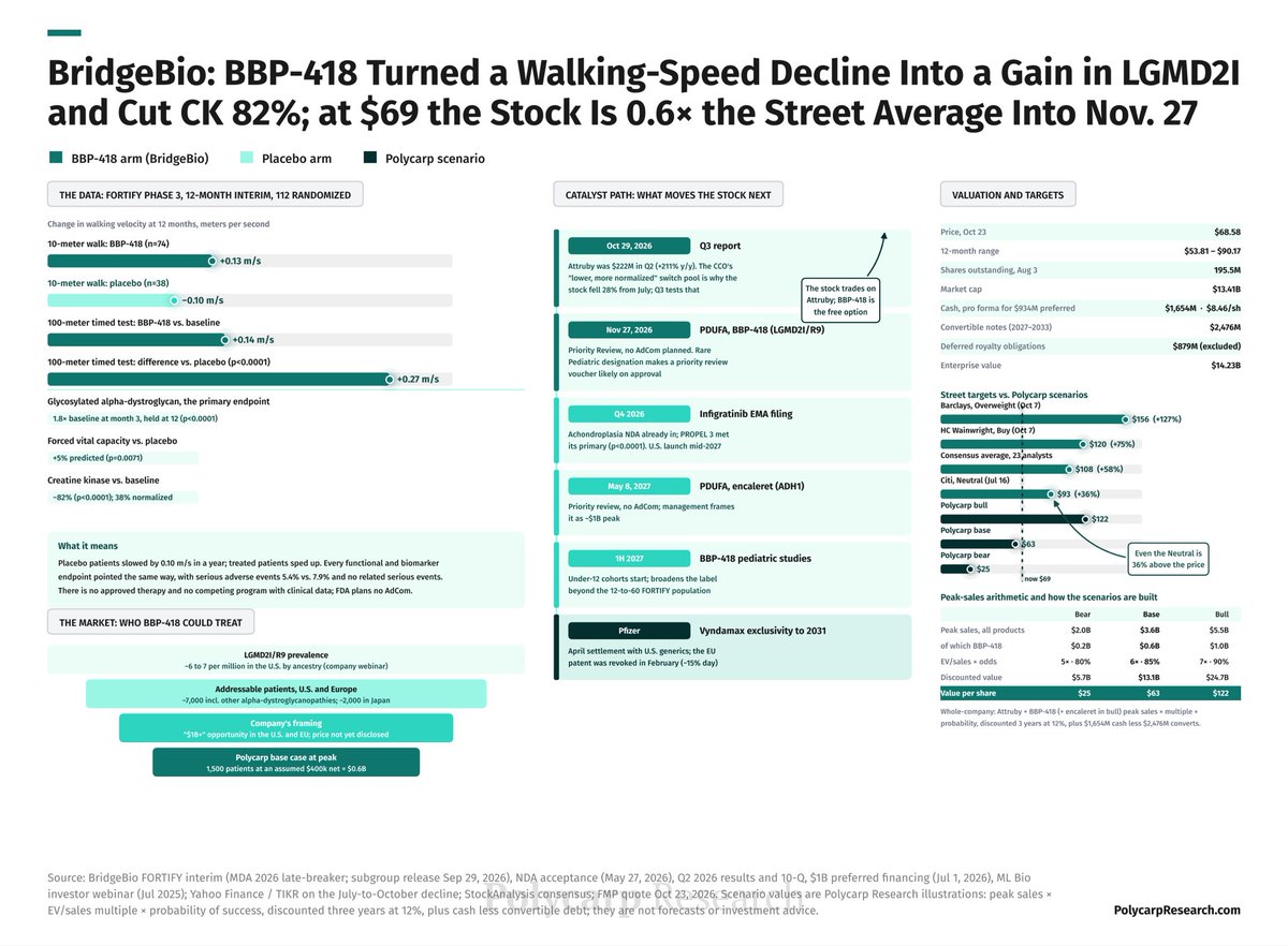 PolycarpFX's tweet photo. $BBIO — Nov. 27 PDUFA, Q3 on Oct. 29. FORTIFY: placebo slowed 0.10 m/s, treated patients gained. The stock trades on Attruby's switch-pool commentary; BBP-418 is the free option. Whole-company base $63. https://t.co/t76naAke75