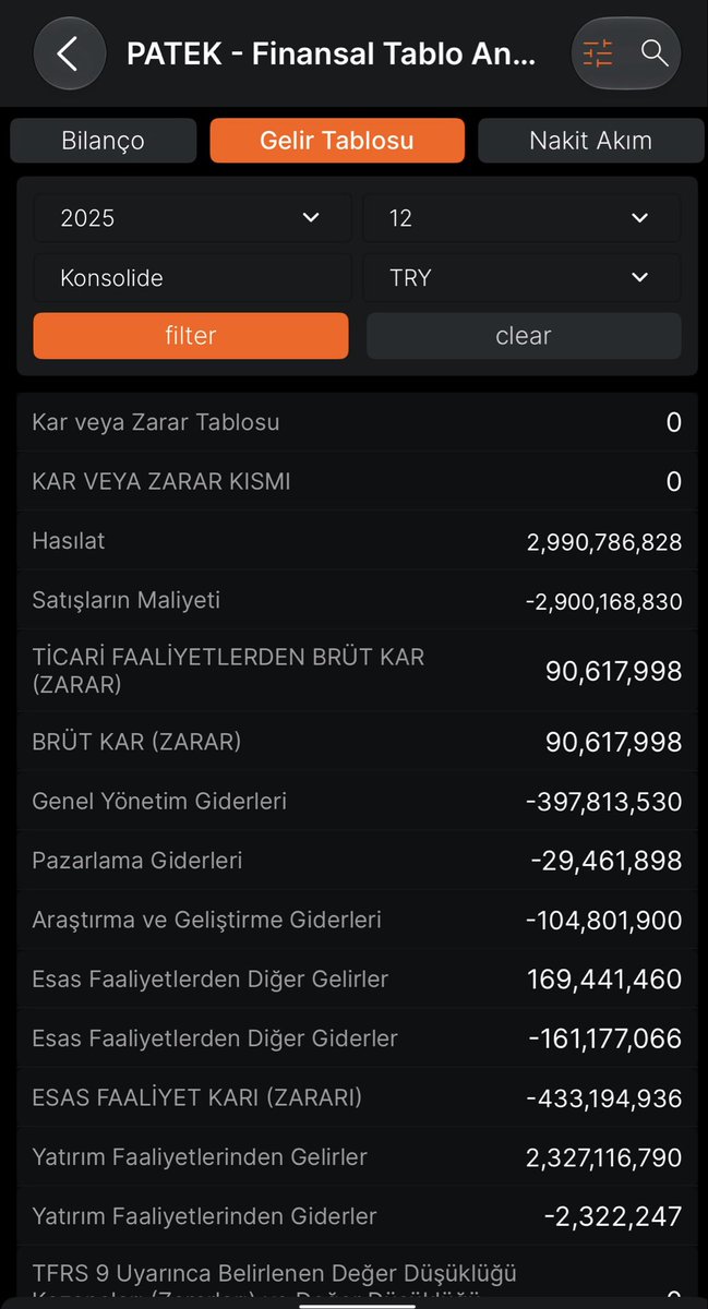 KennethDammer's tweet photo. Ciro Hedefini 5Milyar₺ olarak belirledikleri ilk tarih. @pasifiktek sitesinde 20/02/2025 tarihinde yayınlıyorlar. 

Gerçekleşen ne diyecek olursanız. 12/25 finansal tablosundan paylaşıyorum. 

Beklenti şubatta 5 milyar, aralıkta gerçekleşen 2.99’dan 3 diyelim. Sapmaya bakın sapmaya! 

20/02/2025 tarihli Geleceğe Dönük Beklentilere Bakın! Favök 1 Milyar :) yanından geçememiş sonucunda. 

https://t.co/qXGnPIykqV